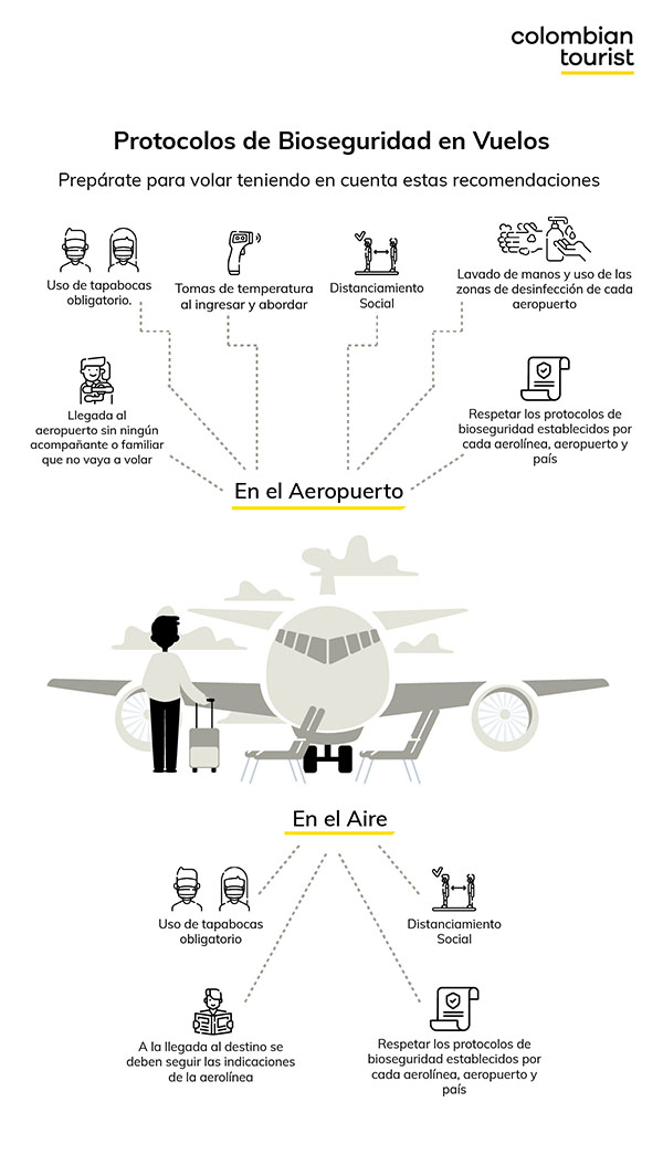 Infografía Protocolos de Bioseguridad en Vuelos I Colombian Tourist